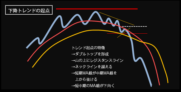 下降チャート