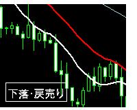 下落の戻り売り