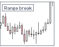 レンジブレイクのチャート例