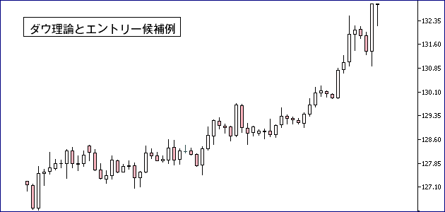 ダウ理論とエントリー例