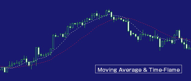 移動平均線と時間軸