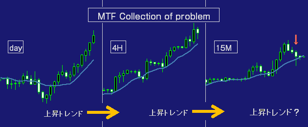 マルチタイムフレーム問題集