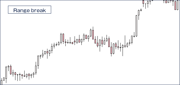ＦＸ・レンジブレイク例