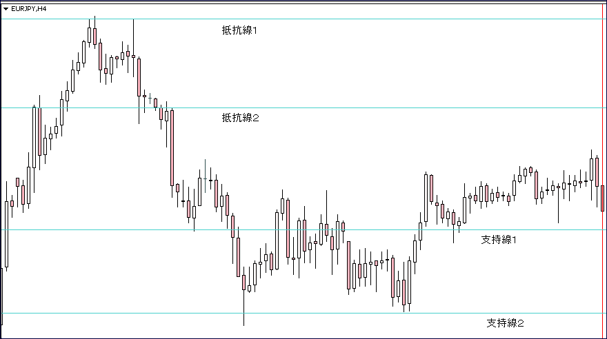 ＦＸ抵抗線・支持線Ｂ