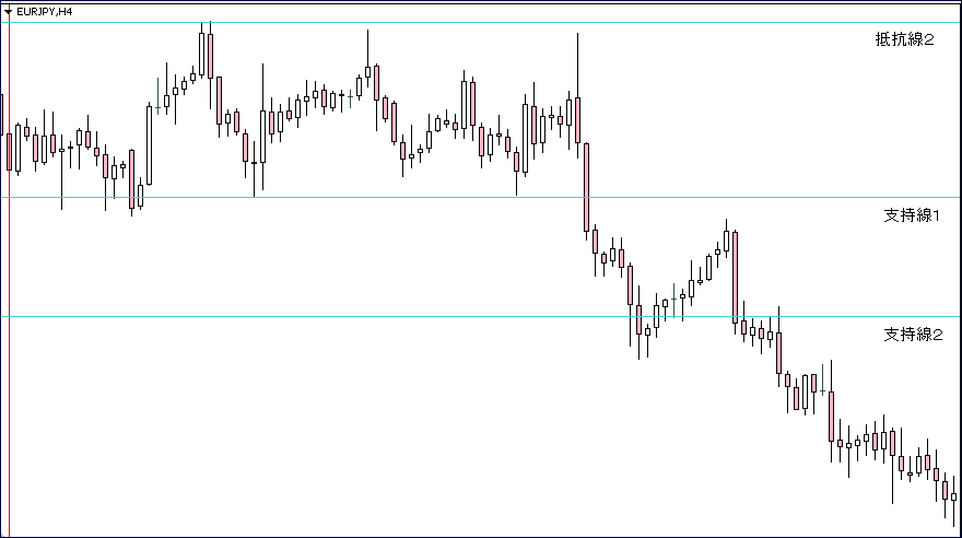 ＦＸ抵抗線・支持線Ｃ