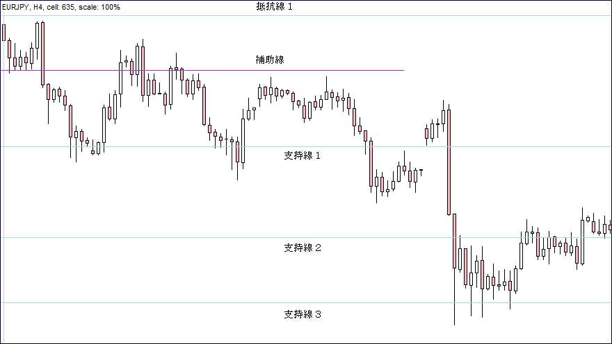 ＦＸ抵抗線・支持線Ｃ