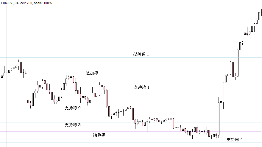 ＦＸ抵抗線・支持線Ｃ