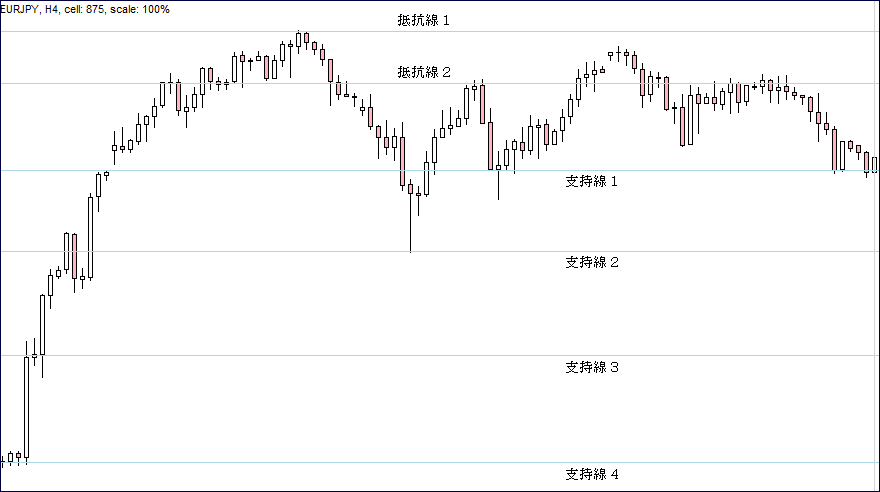 ＦＸ抵抗線・支持線Ｂ