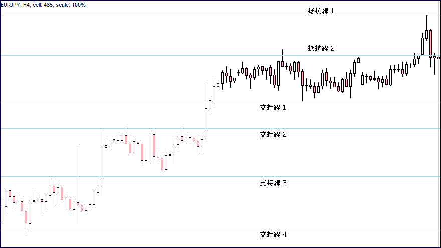 ＦＸ抵抗線・支持線２６Ｂ