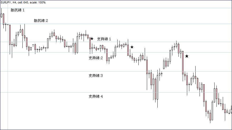ＦＸ抵抗線・支持線２６Ｃ