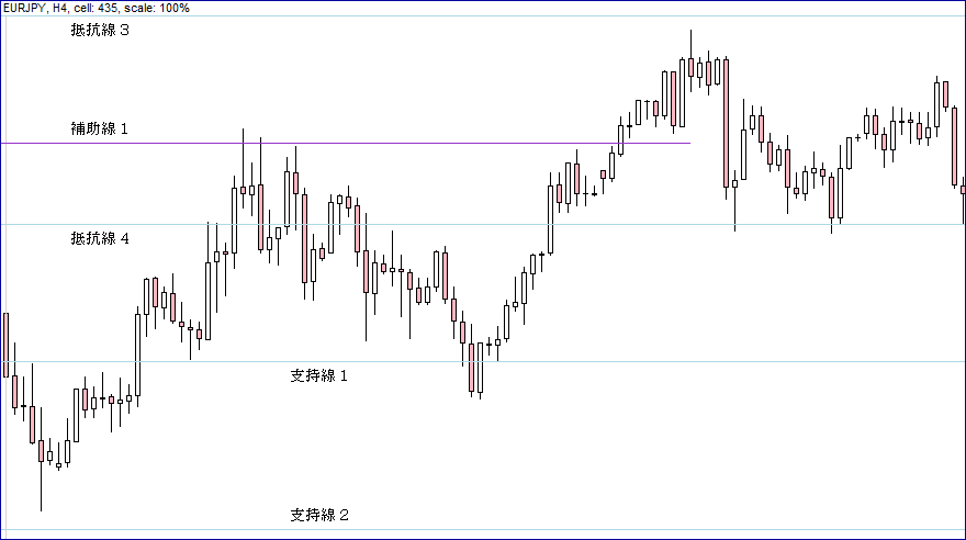 ＦＸ抵抗線・支持線２７Ｃ