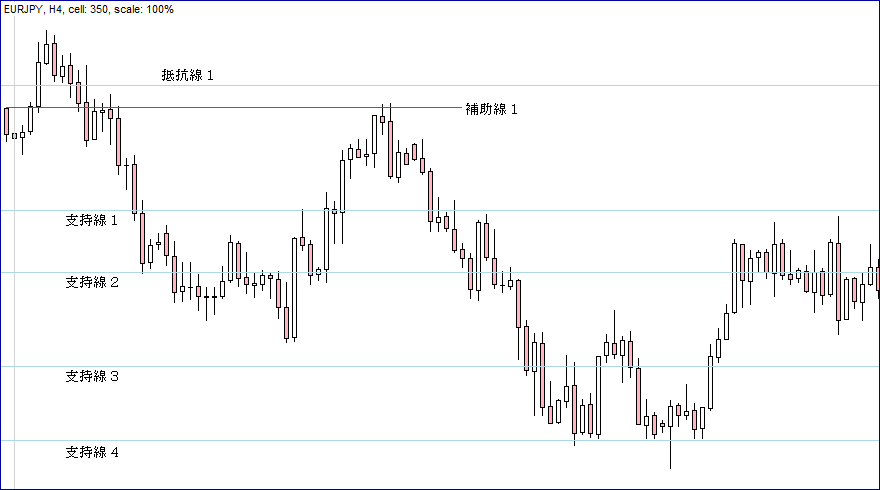 ＦＸ抵抗線・支持線２８Ｃ