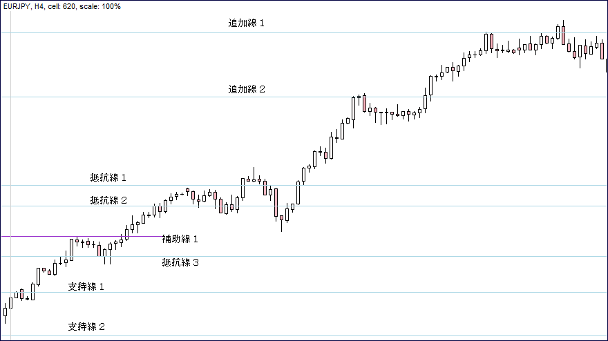 ＦＸ抵抗線・支持線３１Ｃ