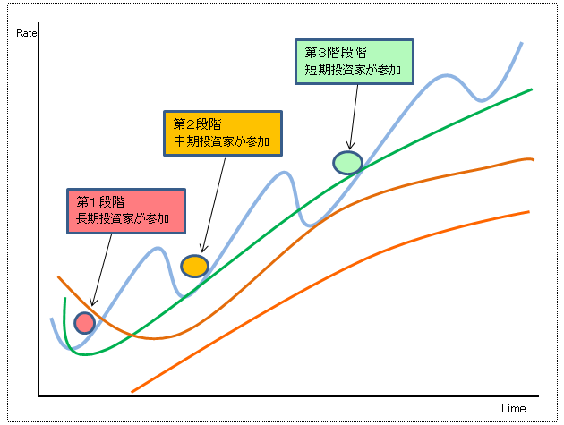 ダウ理論３ステップ