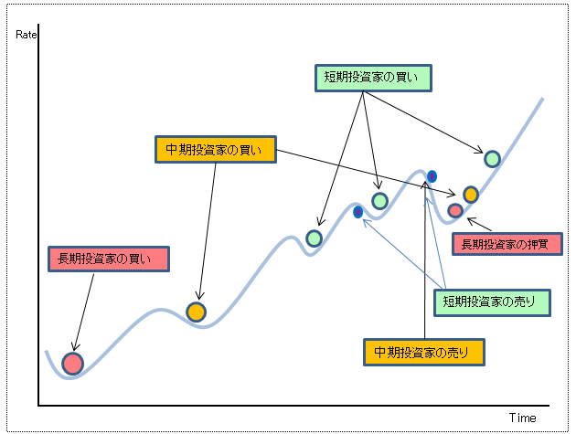 ダウ理論３ステップ２