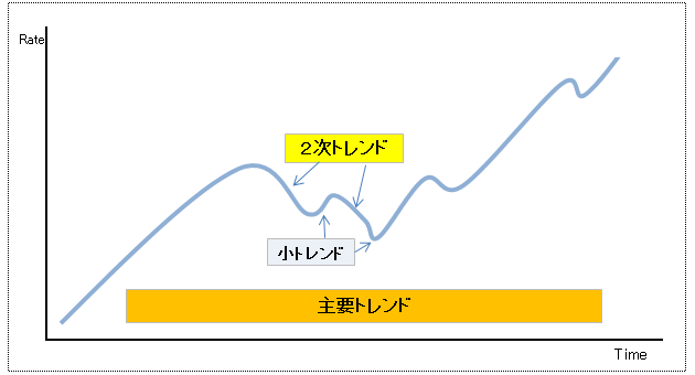 ダウ理論・長期トレンド