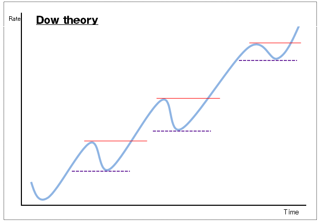 ダウ理論