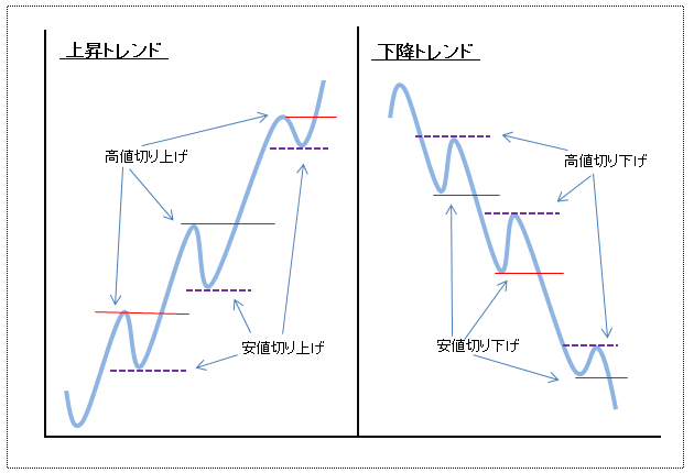 ダウ理論・トレンド