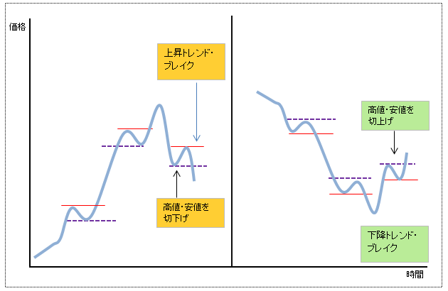 ダウ理論・トレンド２