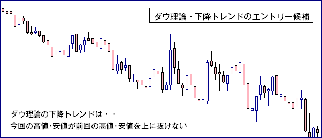 ダウ理論・下降トレンドエントリー例