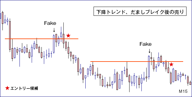 ダウ理論・下降トレンドエントリー例１