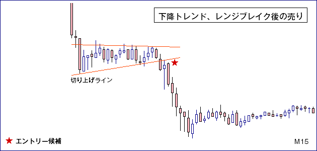 ダウ理論・下降トレンドエントリー例２