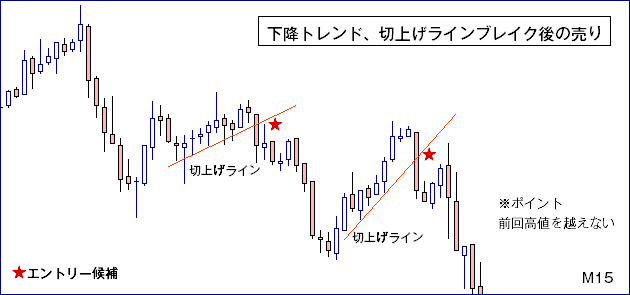 ダウ理論・下降トレンドエントリー例３
