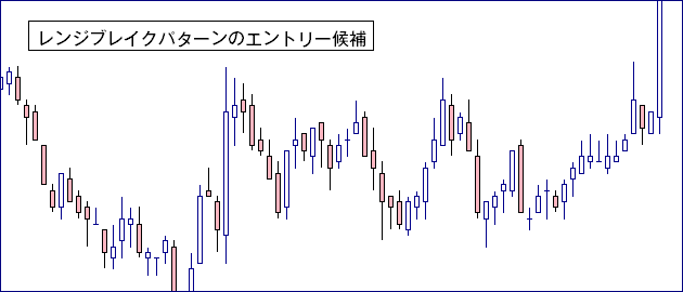 ダウ理論・レンジ相場エントリー例