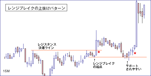 ダウ理論・レンジブレイクエントリー例１