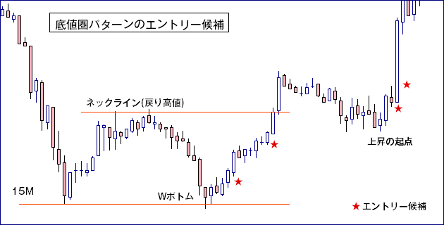 底値圏のエントリー候補例
