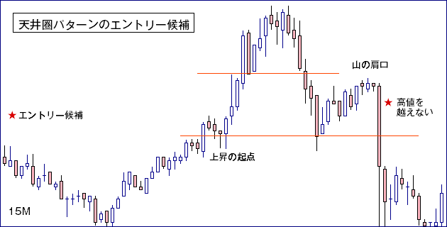 天井圏のエントリー候補例