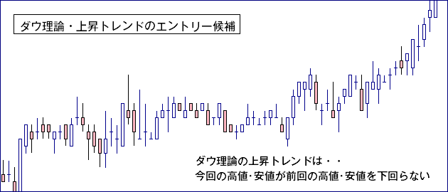 ダウ理論・上昇トレンドエントリー例