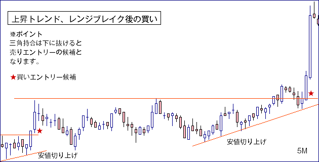 ダウ理論・上昇トレンドエントリー例１