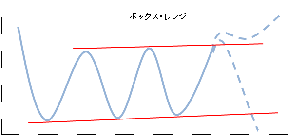 ボックスレンジ