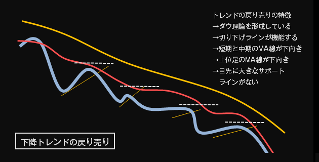 下降トレンドの戻り売りとストーリー