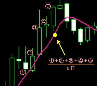 移動平均線１