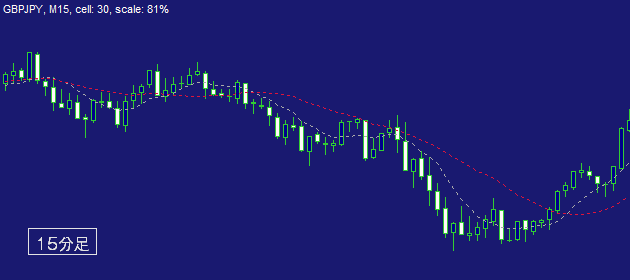 １５分足チャート