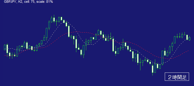 ２時間足チャート