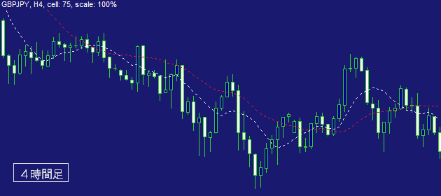 ４時間足チャート