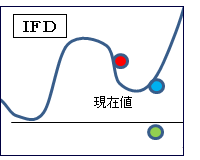 ＩＦＤ注文