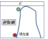 逆指値注文