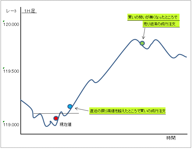 成行注文１