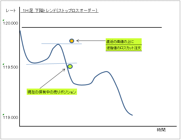 逆指値注文３