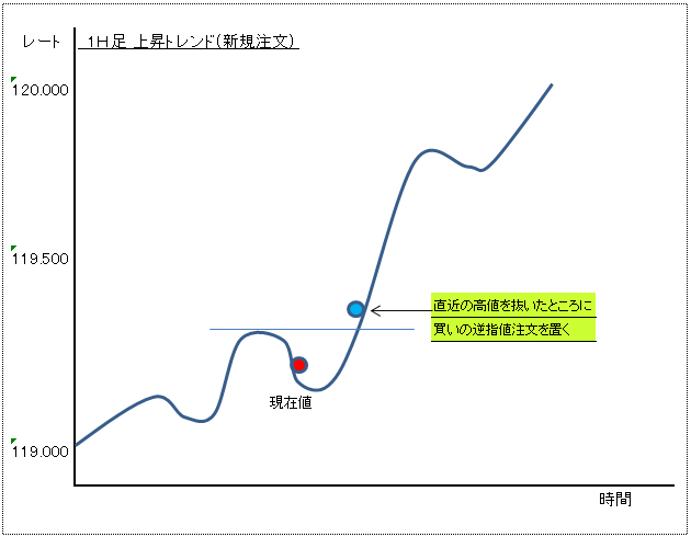 逆指値注文５