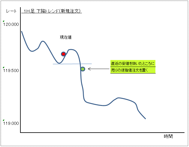 逆指値注文６