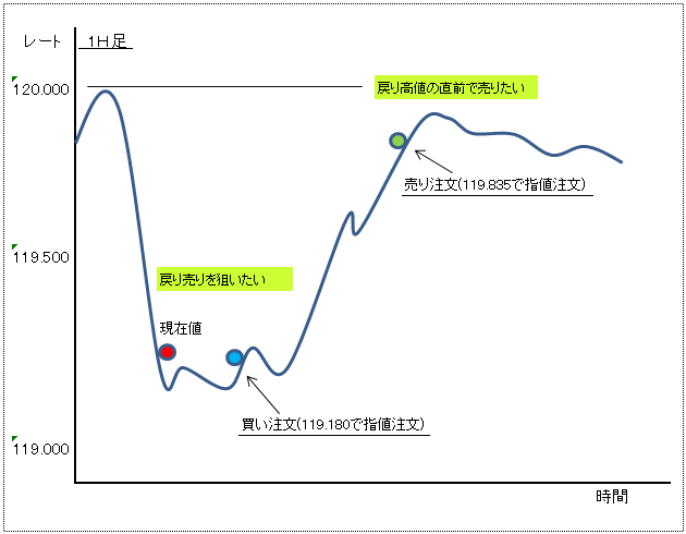 指値注文１