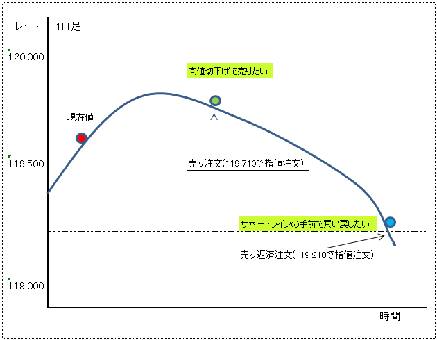 指値注文２