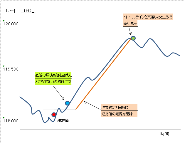 トレール注文１