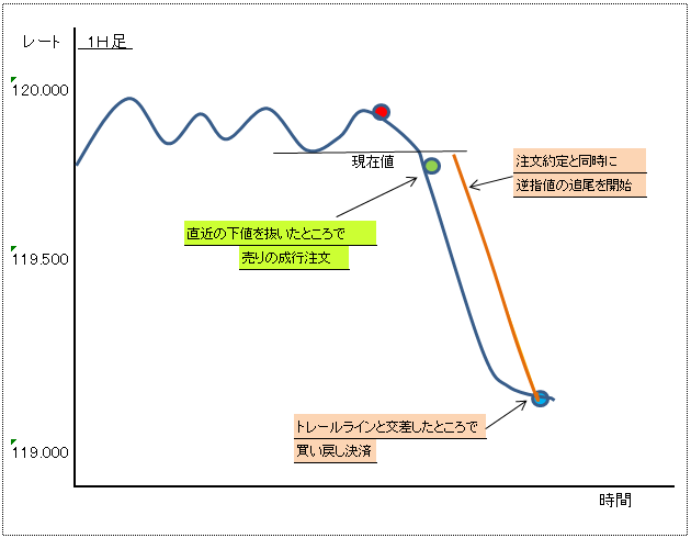 トレール注文２