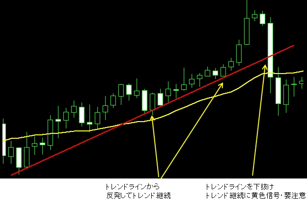 トレンドライン３